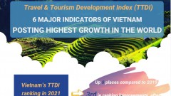 6 major indicators of Vietnam posting highest growth in tourism development index