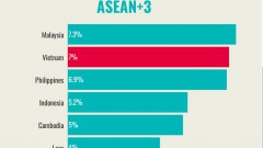 AMRO forecasts Vietnam’s GDP growth to be second-highest in Asean+3 in 2022