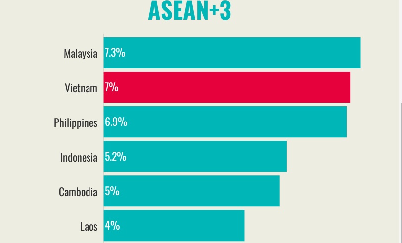 AMRO forecasts Vietnam’s GDP growth to be second-highest in Asean+3 in 2022