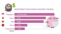 FDI exceeds 22.46 billion USD in the first 10 months of 2022
