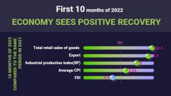 Economy sees positive recovery in the first 10 months of 2022