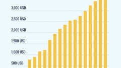Vietnam among countries with most impressive GDP per capita growth: Forbes