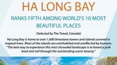 Ha Long Bay ranks fifth among world's 10 most beautiful places