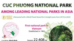 Cuc Phuong national park among leading national parks in Asia