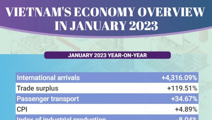 Vietnam's economy overview in January 2023