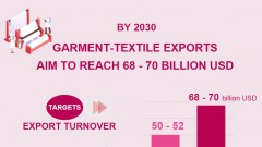 Garment-textile exports aim to reach 68-70 billion USD by 2030