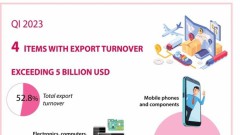 Four items with export turnover exceeding 5 billion USD in Q1 2023