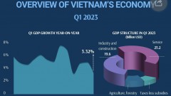Overview of Vietnam’s economy in Q1
