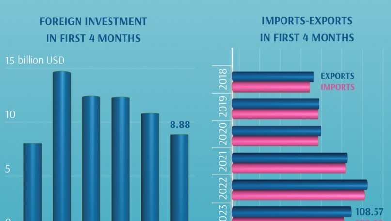 Economic performance in first four months