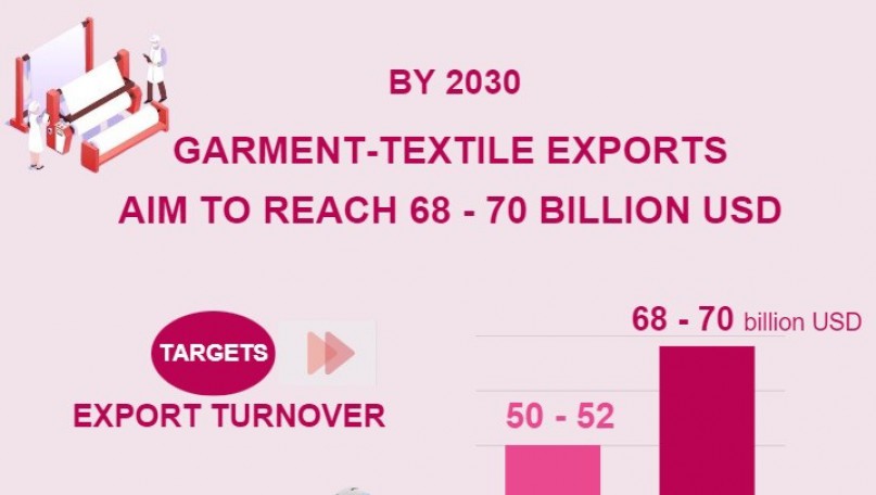 Garment-textile exports aim to reach 68-70 billion USD by 2030