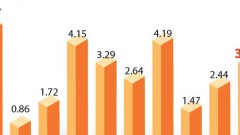 Consumer price index rises 3.29% in H1