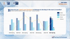 German companies have high expectations of VN market: survey