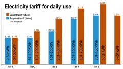 MoIT proposes new electricity tariffs, fostering fairness and efficiency