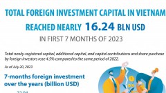 Vietnam lures over 16 billion USD in foreign investment