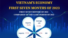 Vietnam’s economy in the first 7 months of 2023