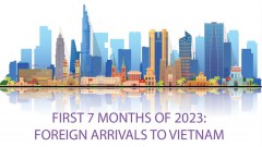 First 7 months of 2023: Foreign arrivals to Vietnam surge 6.9-fold