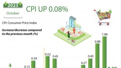 October CPI slightly increases