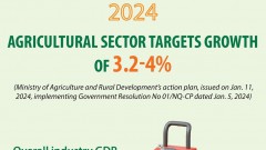 Agricultural sector targets growth of 3.2-4%