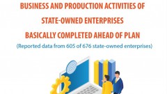 State-owned enterprises outperform 2023 business plans