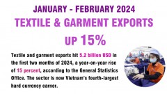 Textile & garment exports up 15% in January-February