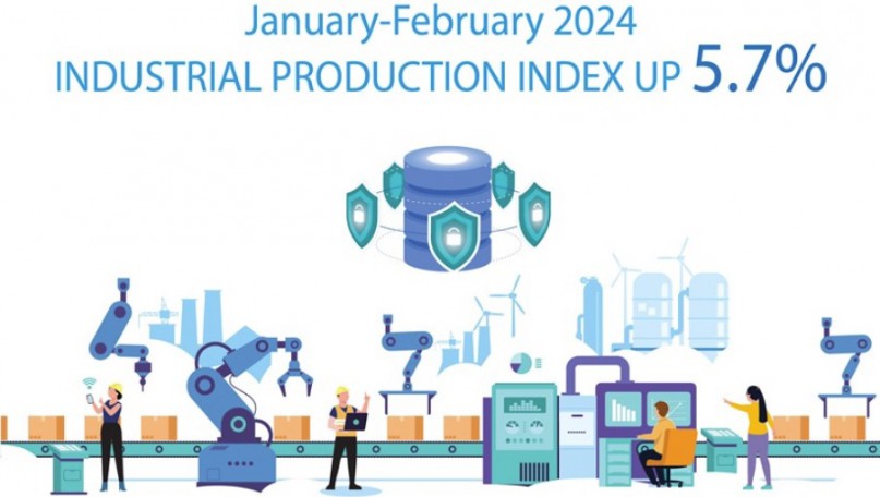Index of Industrial Production up 5.7% in January-February