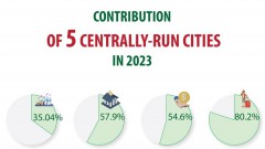 Contribution of 5 centrally-run cities to 2023 socio-economic development