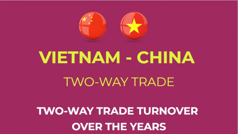 Vietnam - China two-way trade