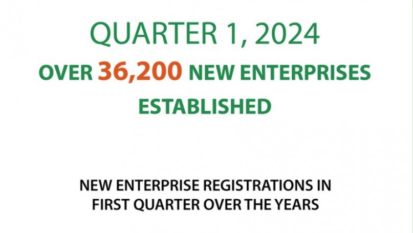 Over 36,200 new enterprises established in Q1