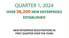 Over 36,200 new enterprises established in Q1