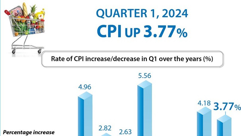 CPI rises 3.77% in Q1