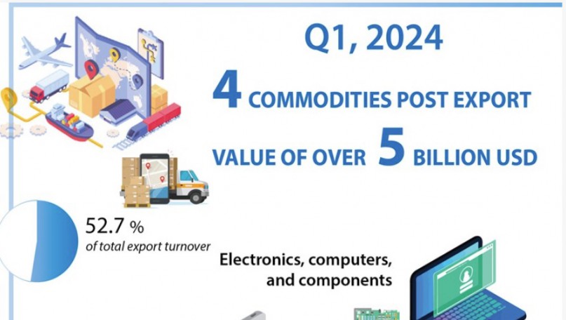 Four commodities post Q1 export value of over 5 billion USD
