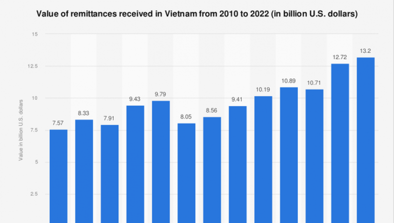 Where do remittances flow?