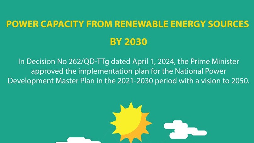 Power capacity from renewable energy sources by 2030