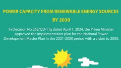 Power capacity from renewable energy sources by 2030