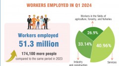Q1 2024: 51.3 million workers employed