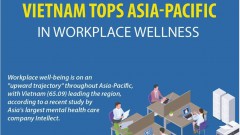 Vietnam tops Asia-Pacific in workplace wellness
