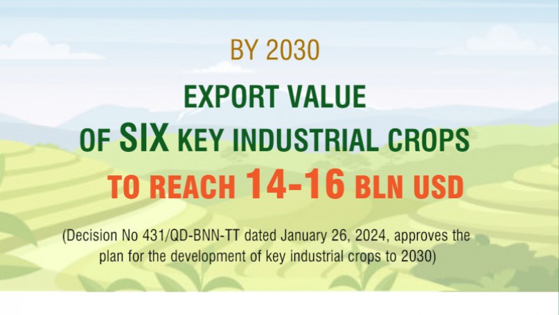 Export value of six key industrial crops to reach 14-16 bln USD by 2030