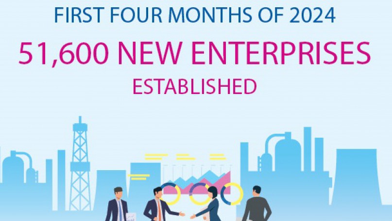 51,600 new enterprises established in first four months of 2024