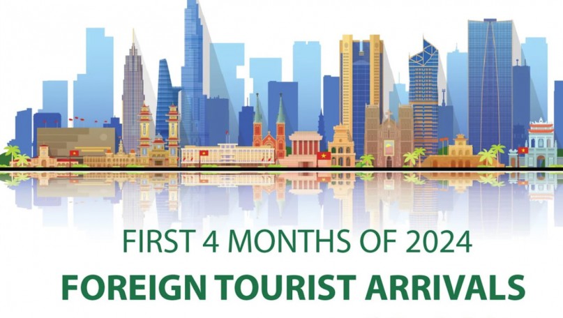 Foreign tourist arrivals up 68.3% in first 4 months