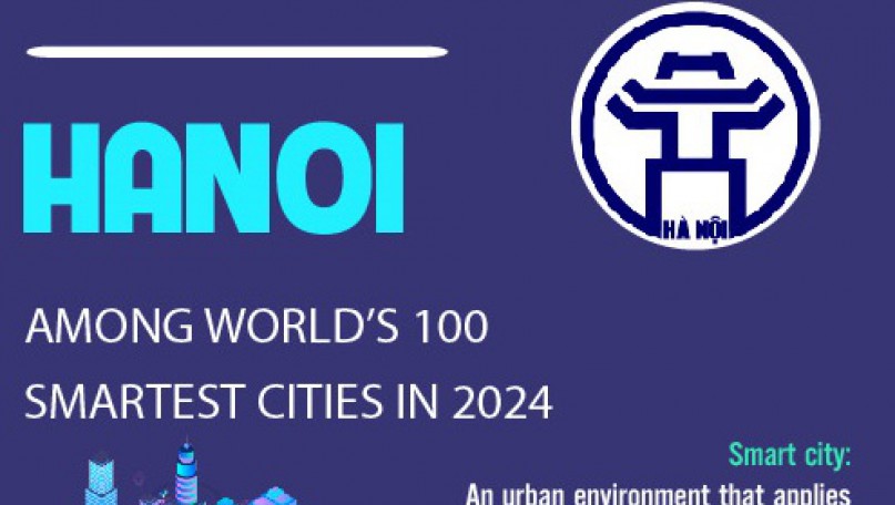 Hanoi among world’s 100 smartest cities in 2024