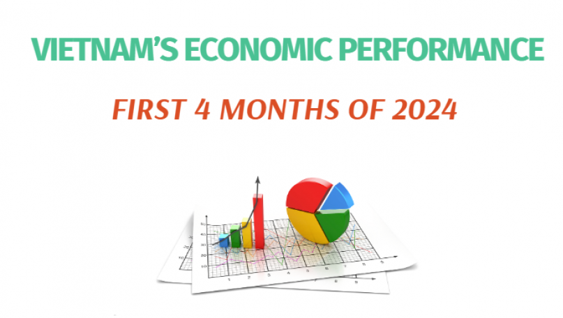 Vietnam’s economic performance in the first 4 months