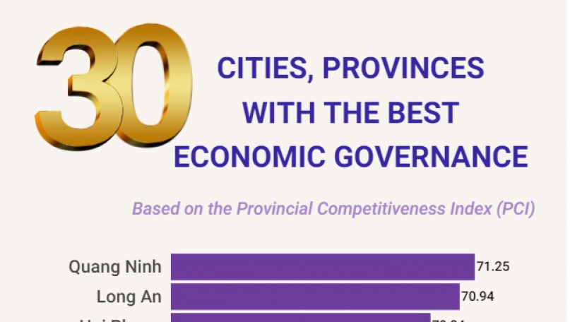 30 cities and provinces with the best economic governance announced