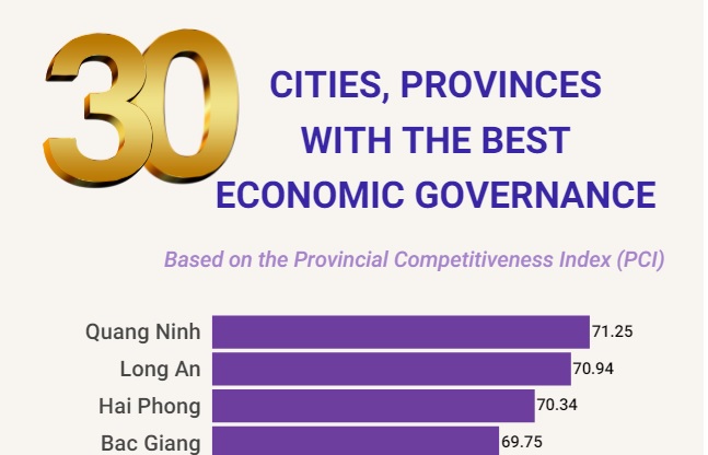 30 cities and provinces with the best economic governance announced