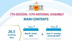 Main contents of the 7th Session, 15th National Assembly