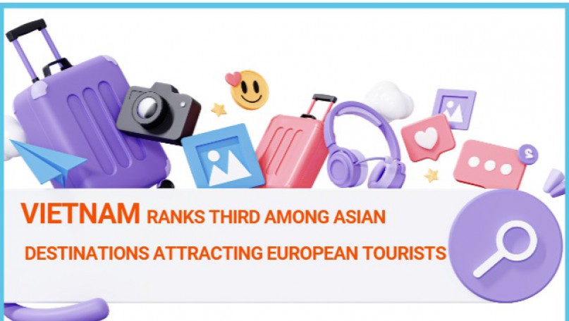 Vietnam ranks third among Asian destinations attracting European tourists