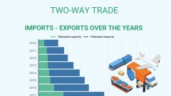 Vietnam – China two-way trade