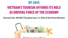 Vietnam’s tourism aims to be economic driver by 2045