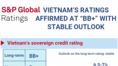 Vietnam’s ratings affirmed at “BB+” with stable outlook