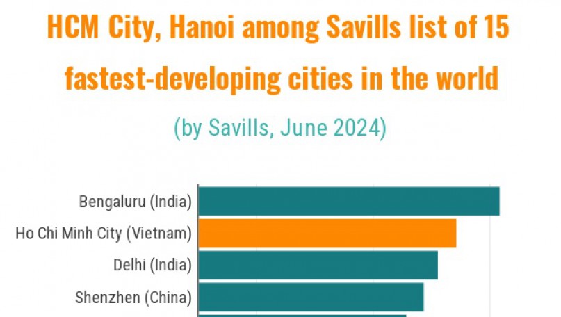HCM City, Hanoi among Savills list of 15 fastest-developing cities