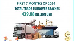 First 7 months: Total import-export turnover tops 439 bln USD